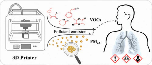 3d printing emissions